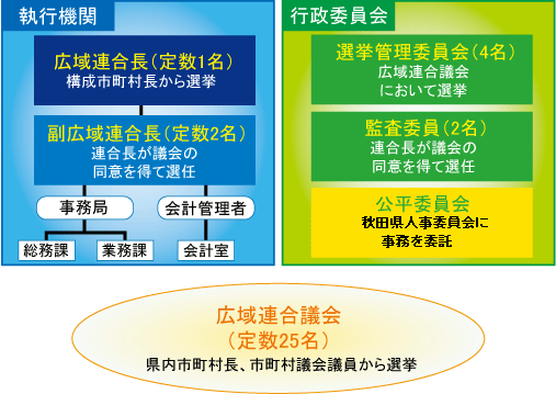 組織図