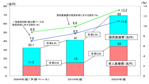 国民医療費の見通し　出典：厚生労働省社会保障審議会医療保険部会（第１５回）資料